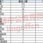 2017国家公务员职位表,2017国家公务员考试职位表概览